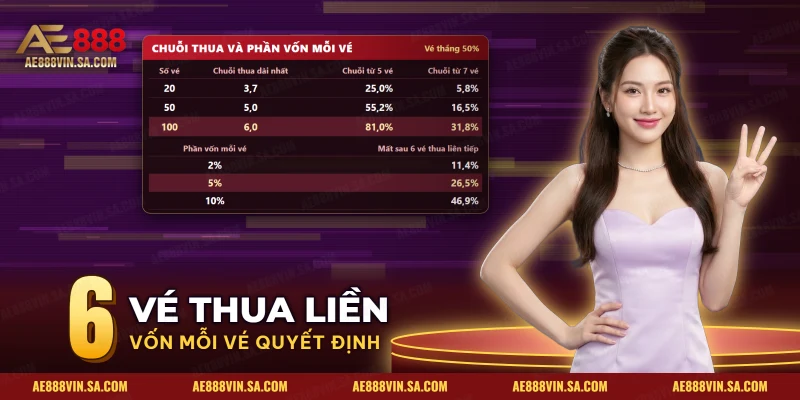 Bảng chuỗi thua dài nhất theo số vé cá cược bóng đá và phần vốn mất sau sáu vé thua
