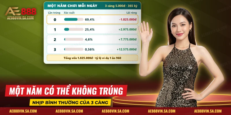 Bảng phân bố số lần trúng 3 càng khi chơi mỗi ngày suốt một năm