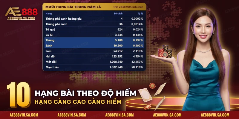 Bảng mười hạng bài từ thùng phá sảnh xuống mậu thầu khi chơi Poker