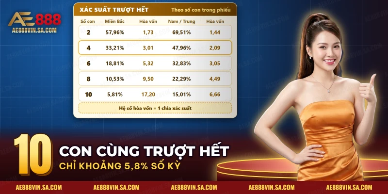 Bảng xác suất trượt hết của phiếu lô trượt theo số con cùng hệ số hòa vốn từng miền