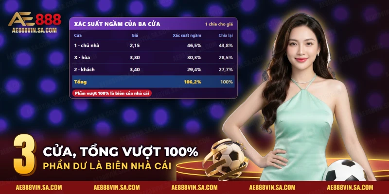 Xác suất ngầm của ba cửa kèo châu Âu 1X2 AE888 và phần biên của nhà cái