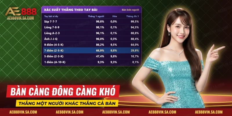 Bảng xác suất thắng của từng tay bài Liêng khi gặp một và ba đối thủ
