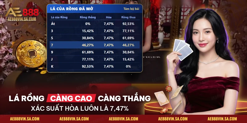 Bảng xác suất của Rồng theo từng lá đã mở trong Rồng Hổ